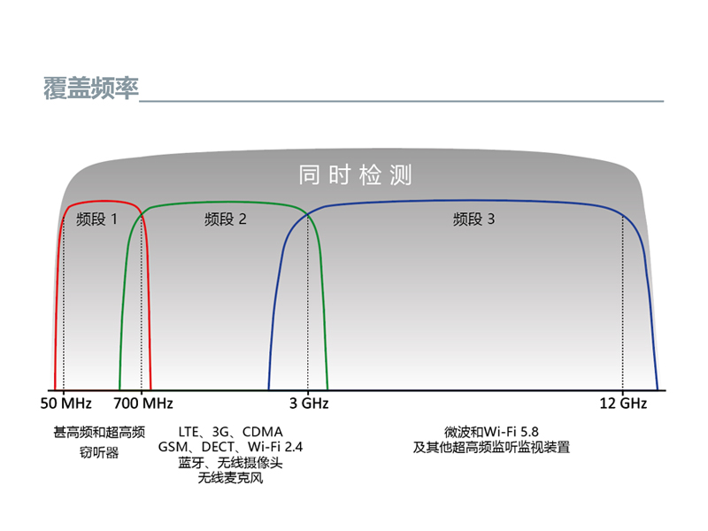 G16專業反竊聽三頻段無線信號探測器